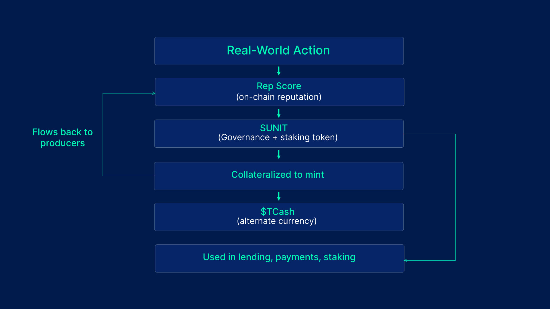 System Flow