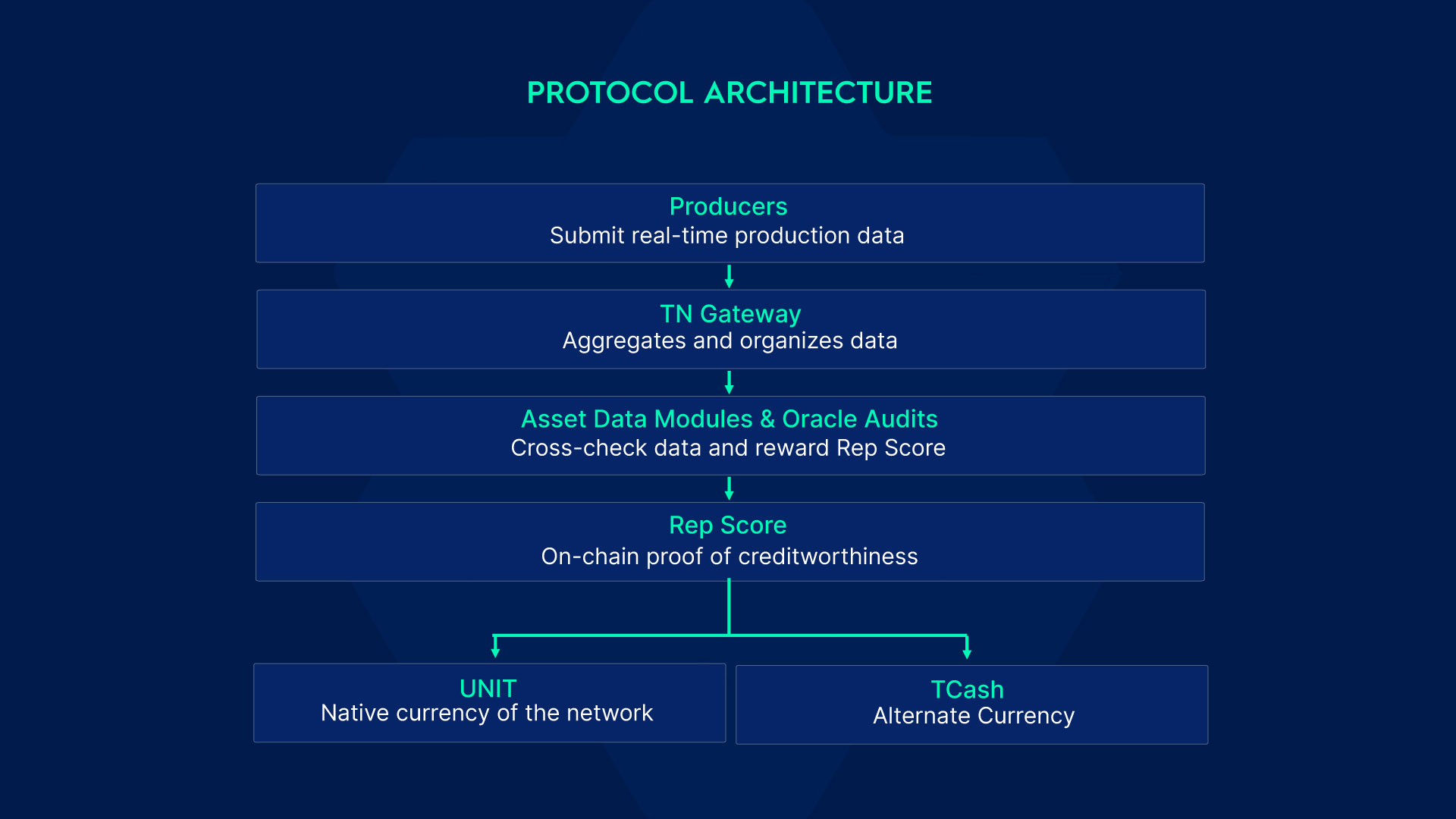 System Flow