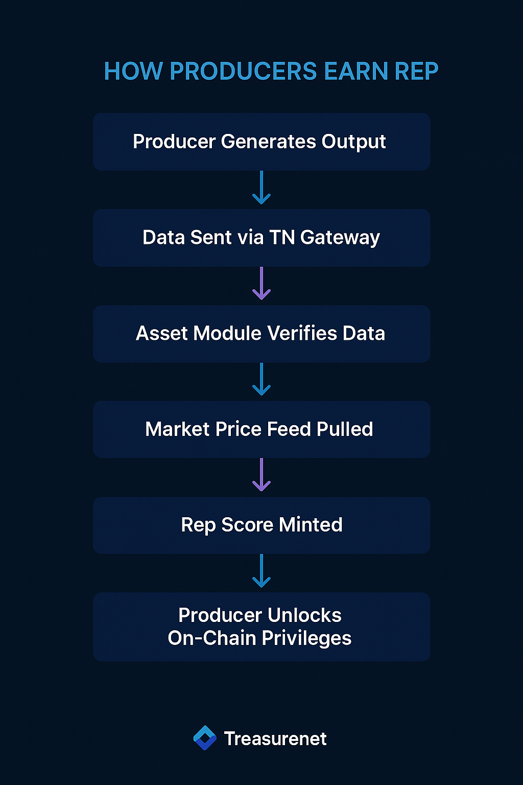 System Flow