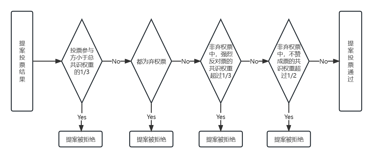 gov 流程