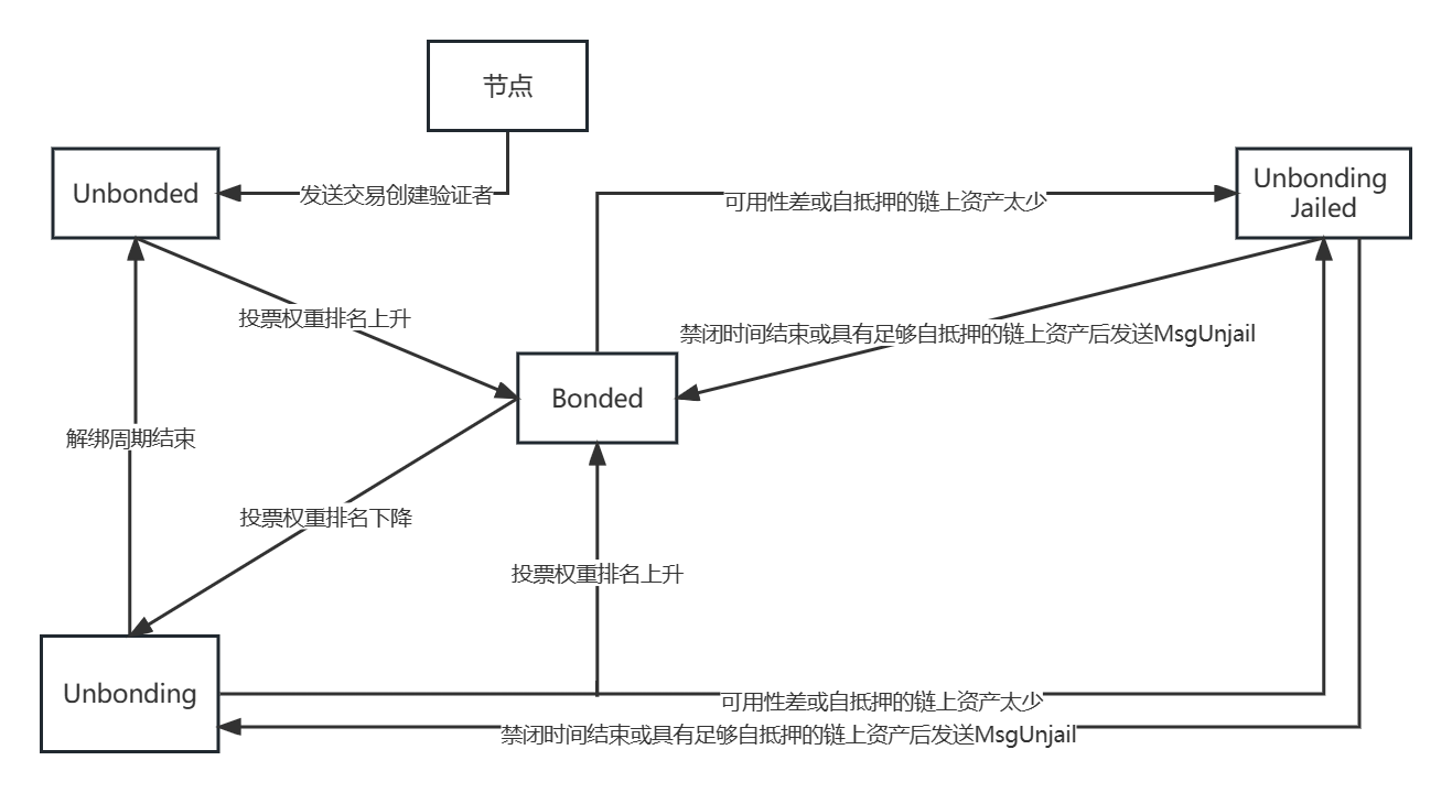 Validator status 变化流程